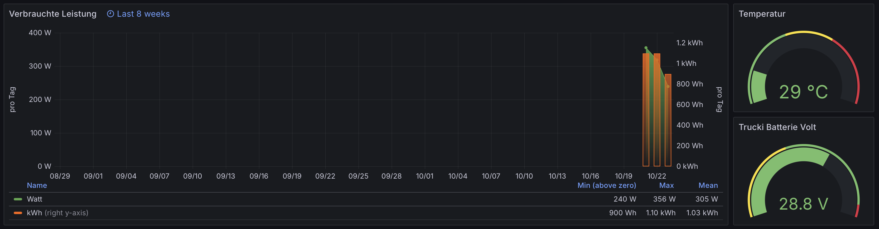 A Grafana dashboard graph showing the set watt output by the Trucki stick vs. how much power was actually produced
